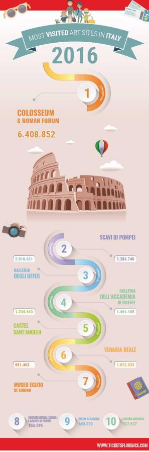 Les musées italiens les plus visités à Florence